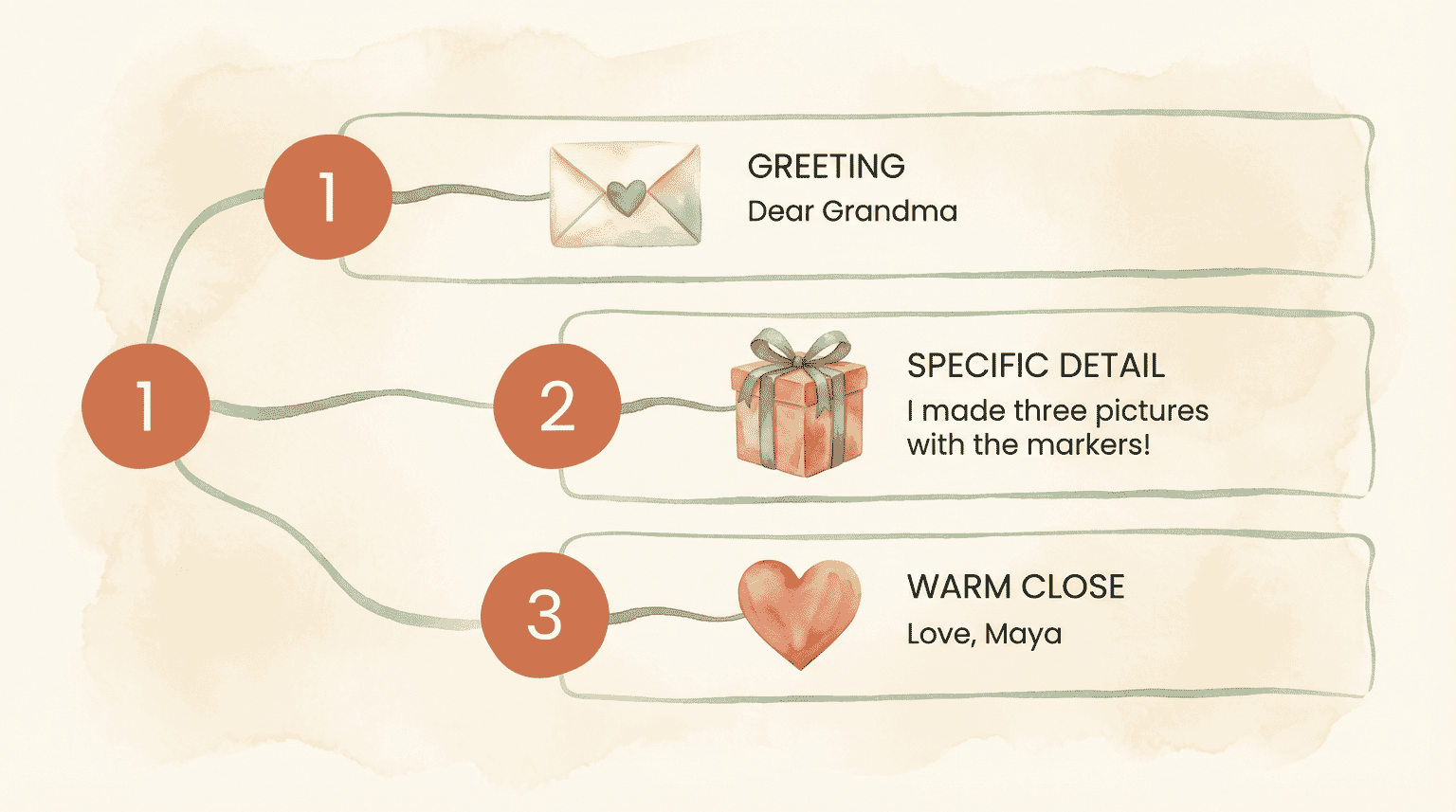 Three-step thank you note framework showing greeting, specific detail about gift, and warm closing