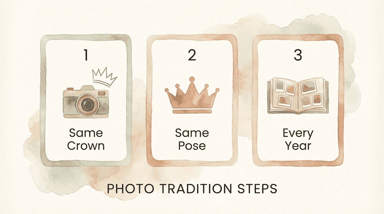 Three-step guide showing same crown same pose every year for birthday photo tradition