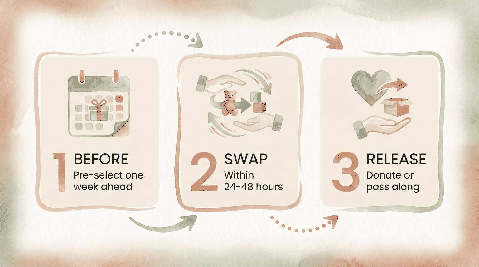 Three step process showing pre-select, swap within 48 hours, then donate