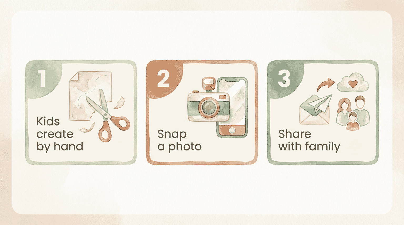 Three step process showing kids create by hand, snap a photo, share with family