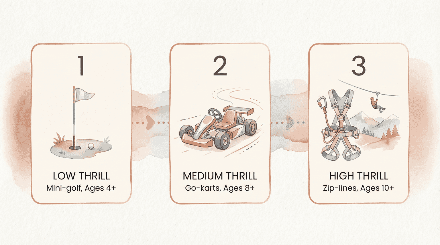 Diagram showing activity progression from mini-golf to go-karts to zip-lines by age