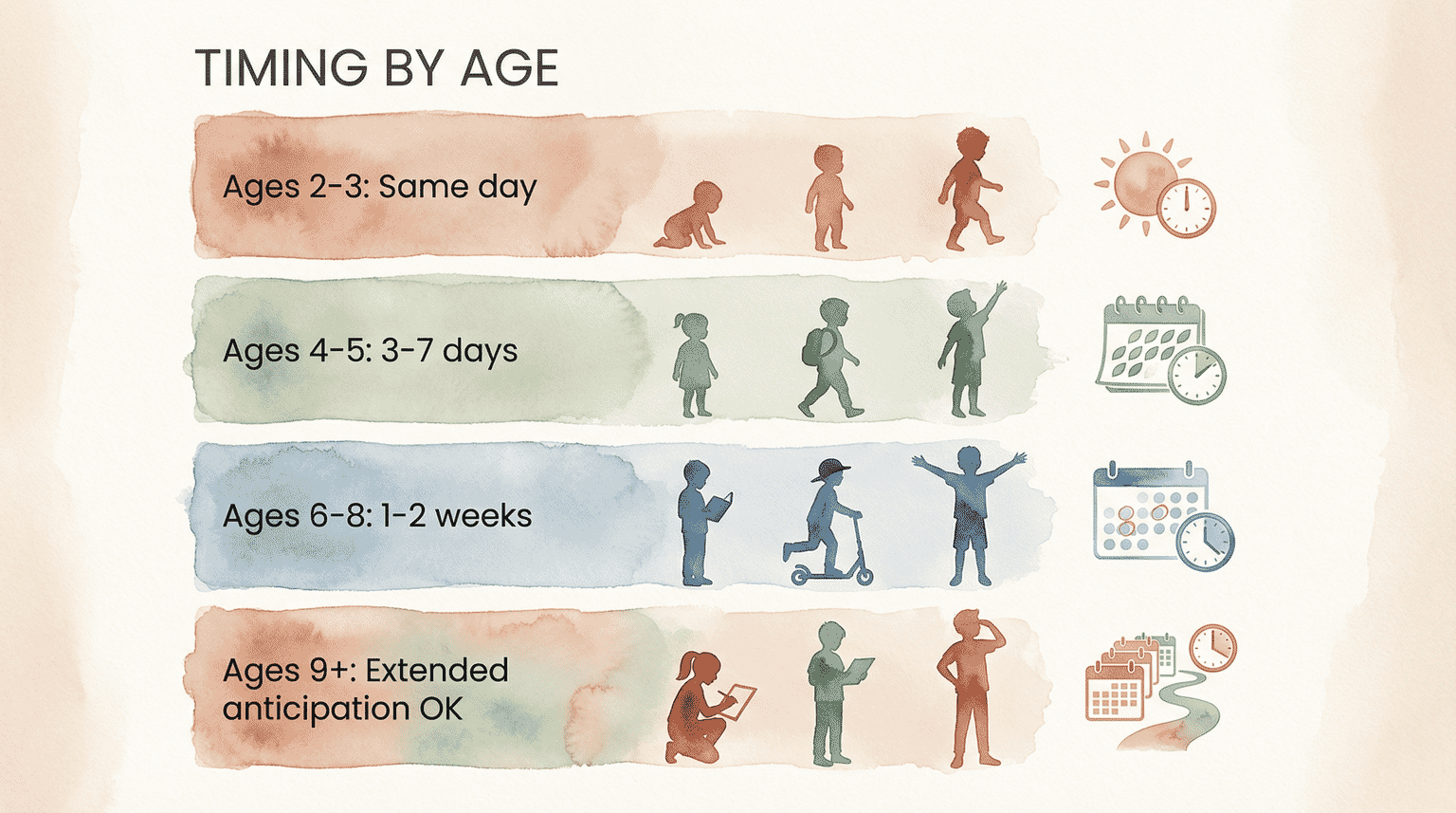 Watercolor illustration showing four age groups with progressively longer countdown periods
