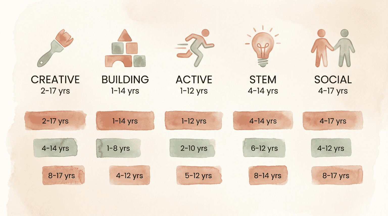 Comparison chart showing five toy categories with age range bars for creative, building, active, STEM, and social toys