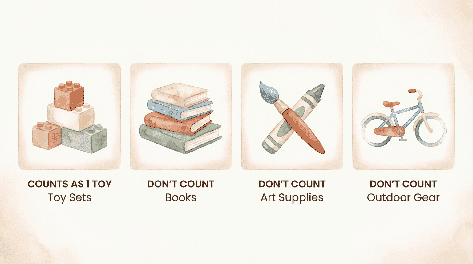 Four-panel infographic showing toy sets count as one toy while books, art supplies, and outdoor gear don't count