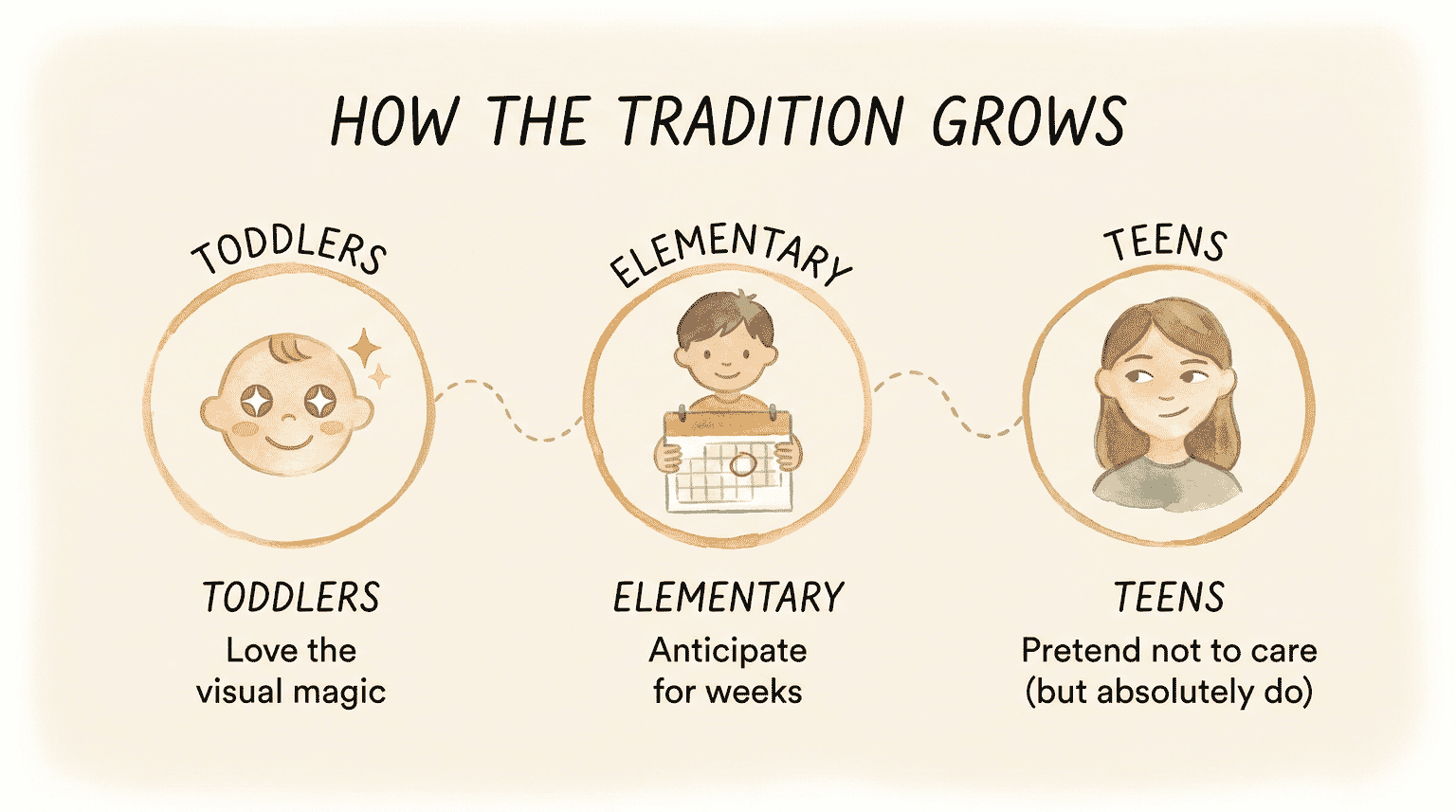 Timeline diagram showing how birthday plate tradition evolves from toddlers who love the magic to teens who pretend not to care
