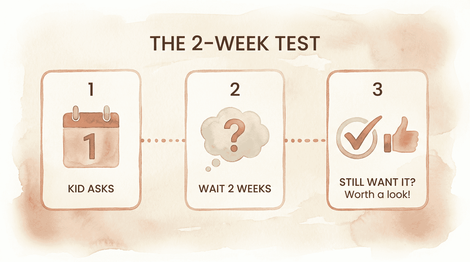 Three-step timeline showing the 2-week test process from kid asks to wait to evaluation