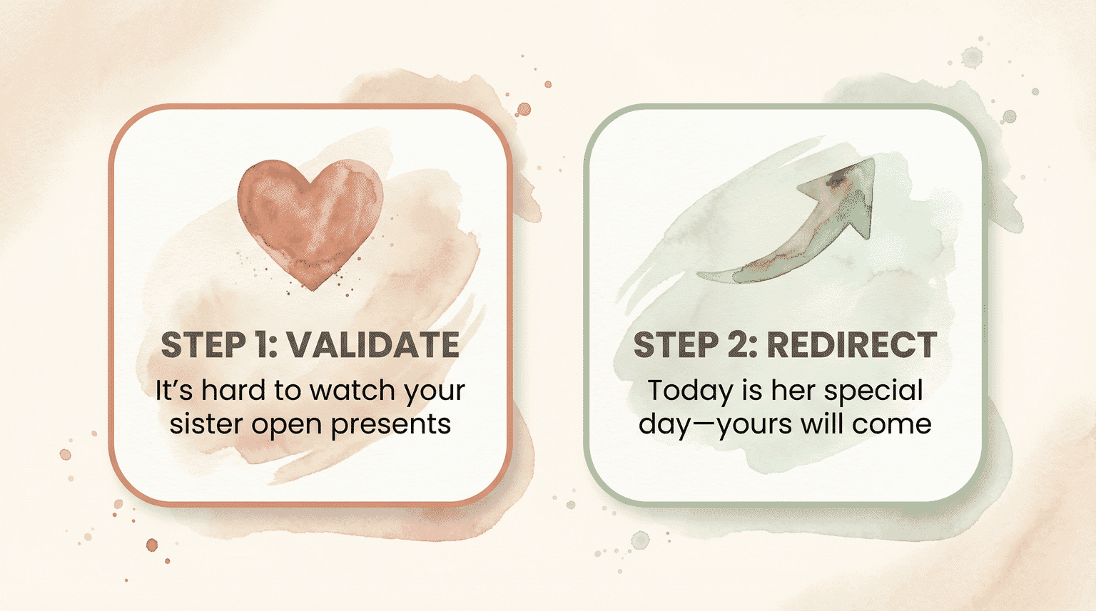 Two-step process showing validate feelings first then redirect to celebration