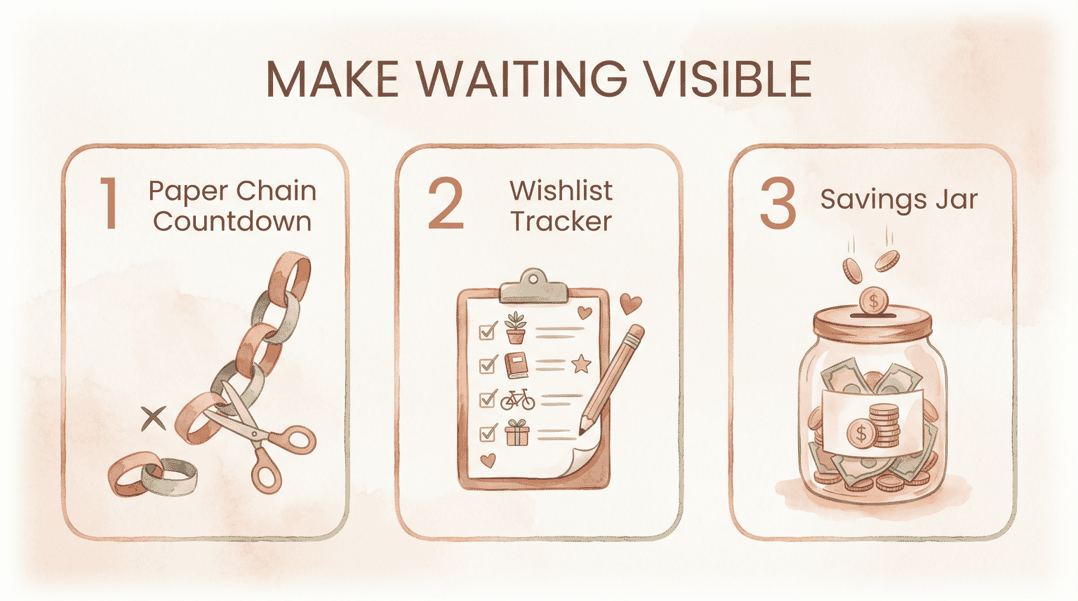 Three visual waiting tools diagram showing paper chain countdown, wishlist tracker, and savings jar