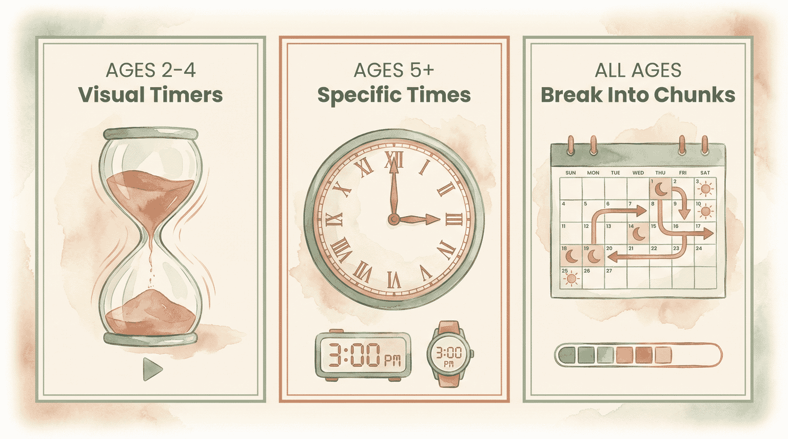 Infographic showing visual timers for ages 2-4, specific times for ages 5 plus, and breaking waits into chunks for all ages