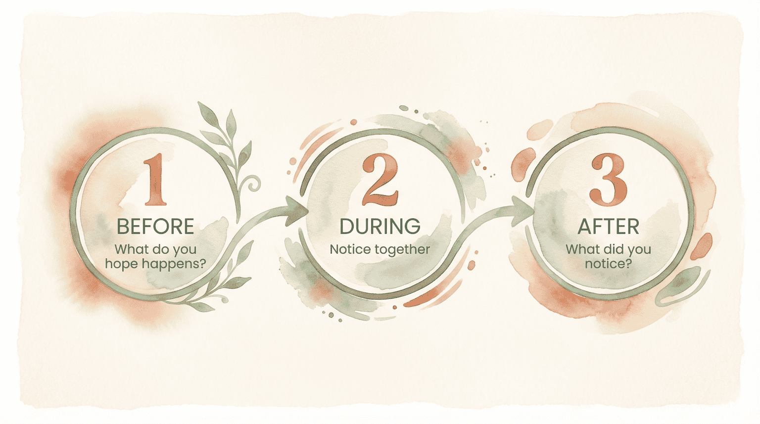 Three-step reflection diagram showing before, during, and after questions for family volunteering