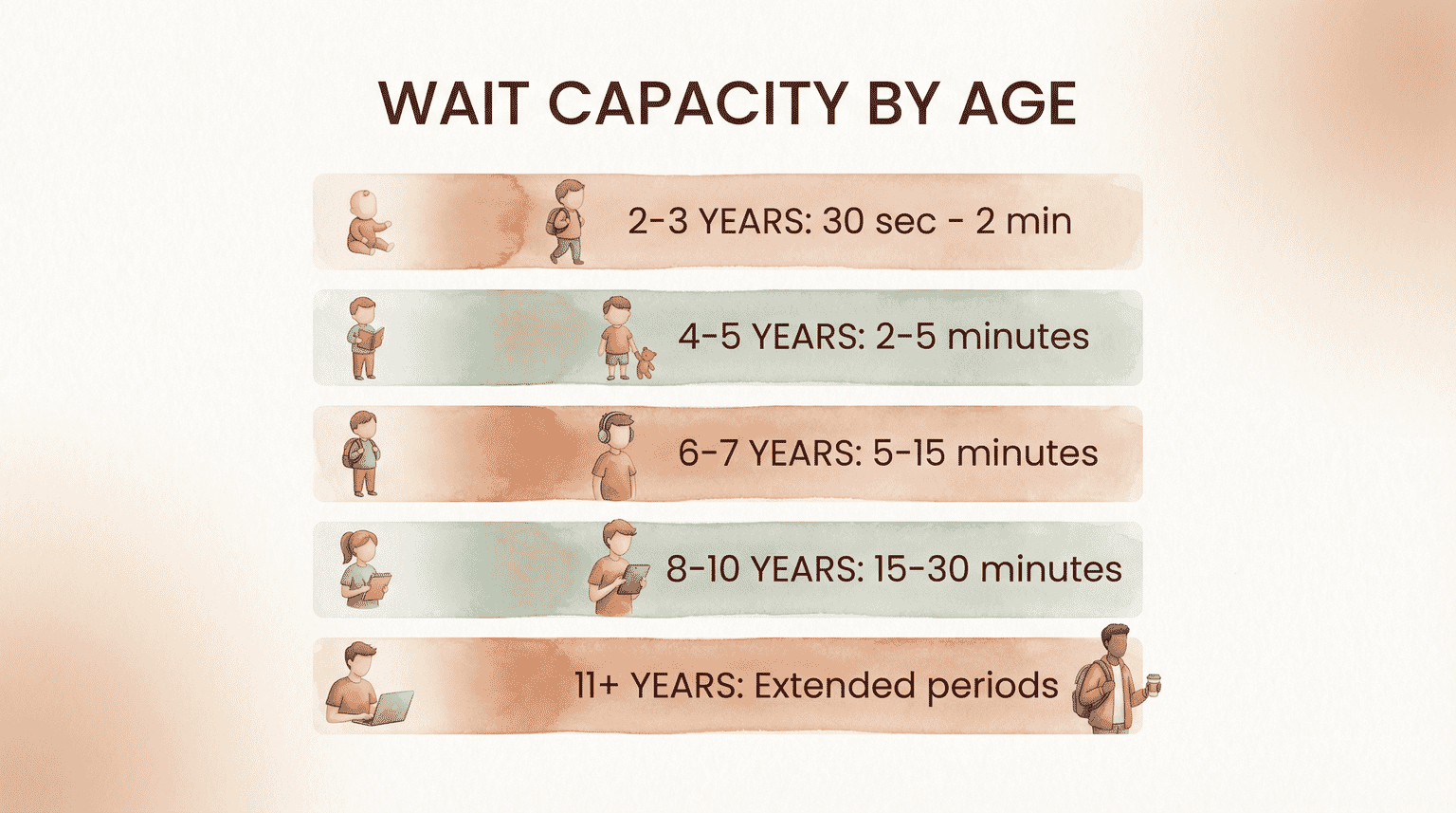 Visual chart showing wait capacity increasing from 30 seconds at age 2-3 to extended periods at age 11 plus