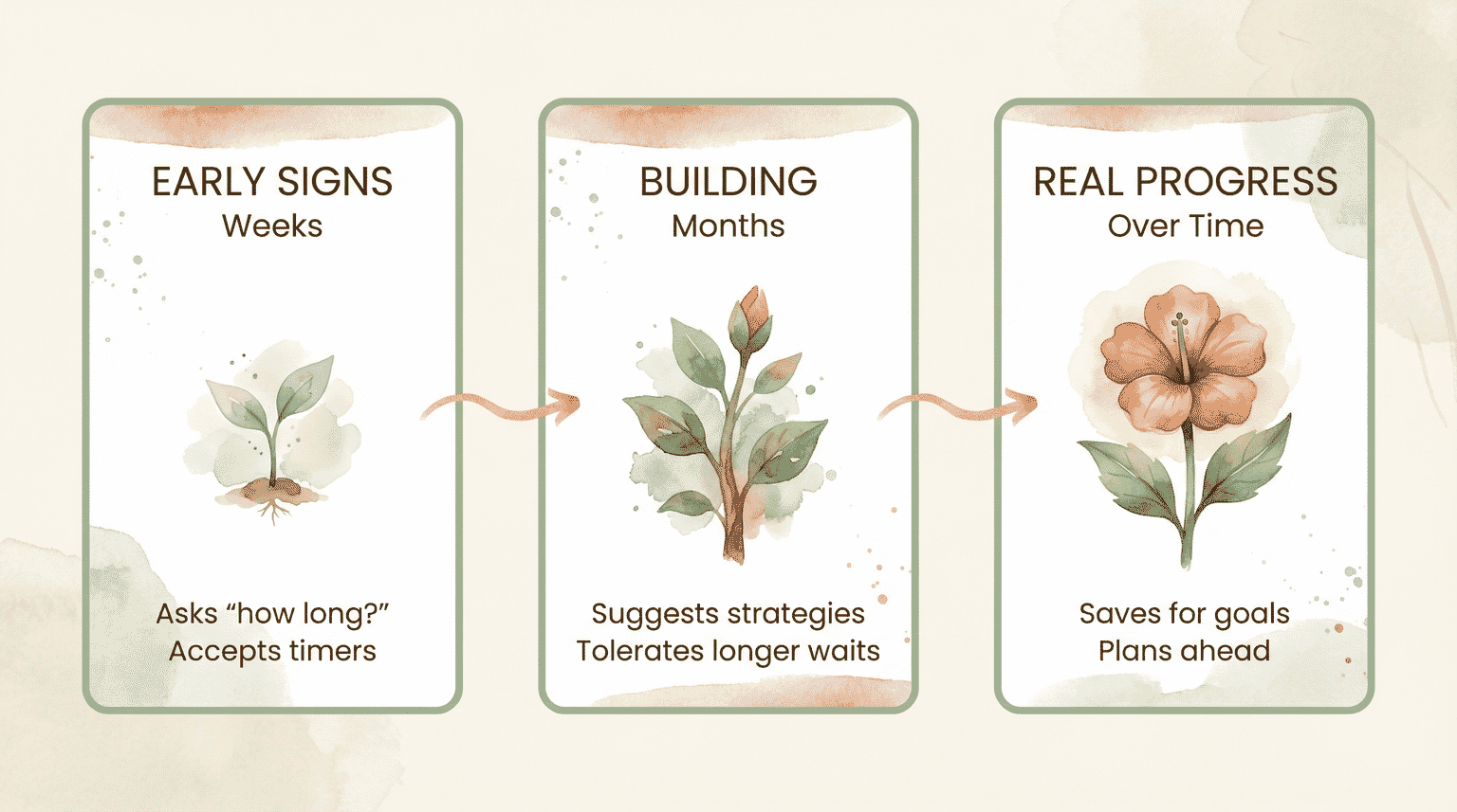 Timeline showing patience development from early signs in weeks to building momentum in months to real progress over time
