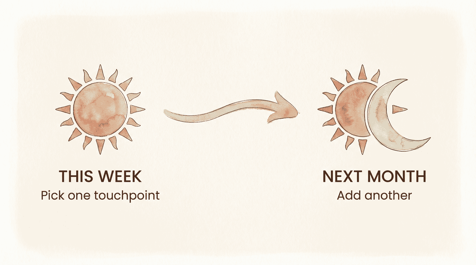 Simple two-step timeline showing pick one touchpoint this week then add another next month