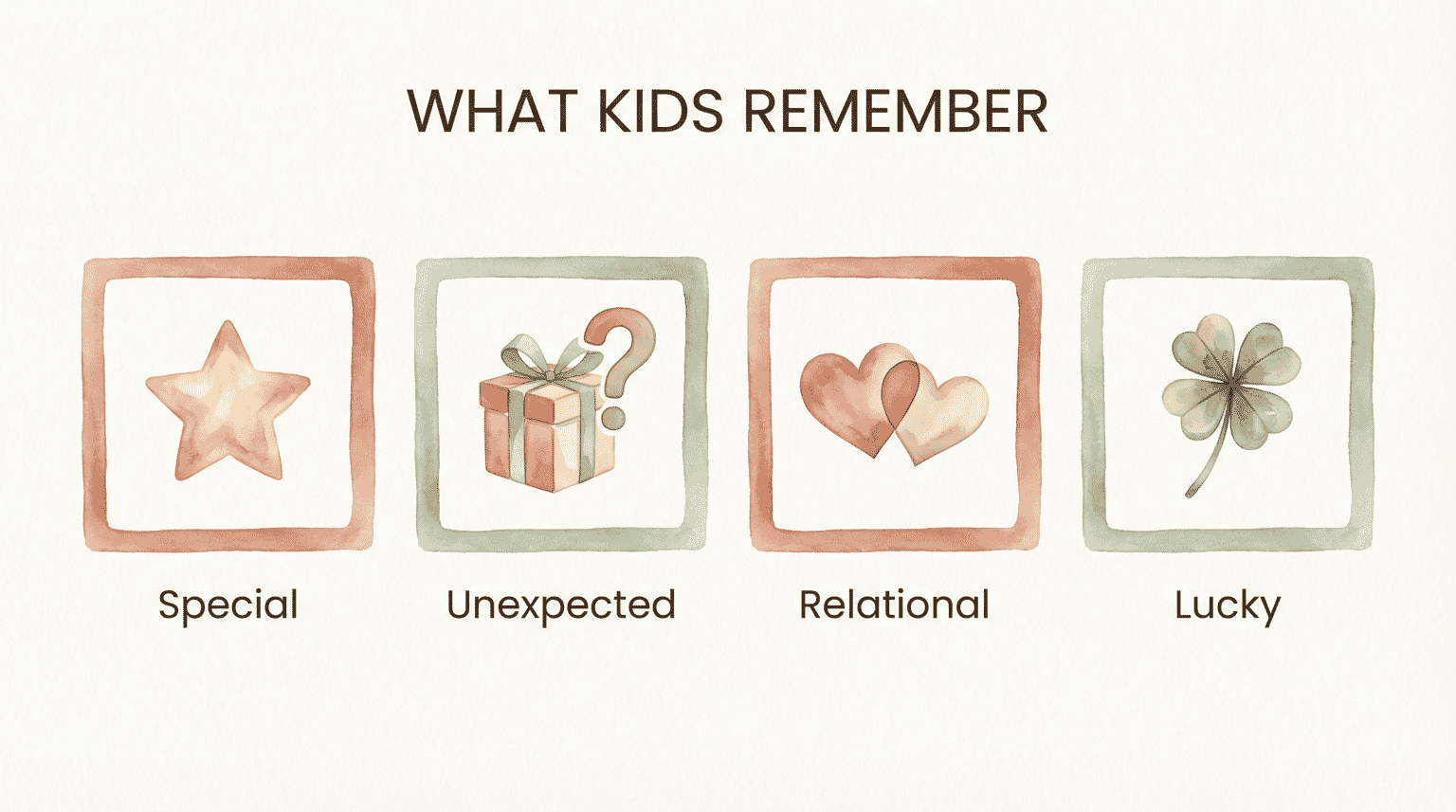 Four icons representing what kids remember about gifts: special, unexpected, relational, and lucky