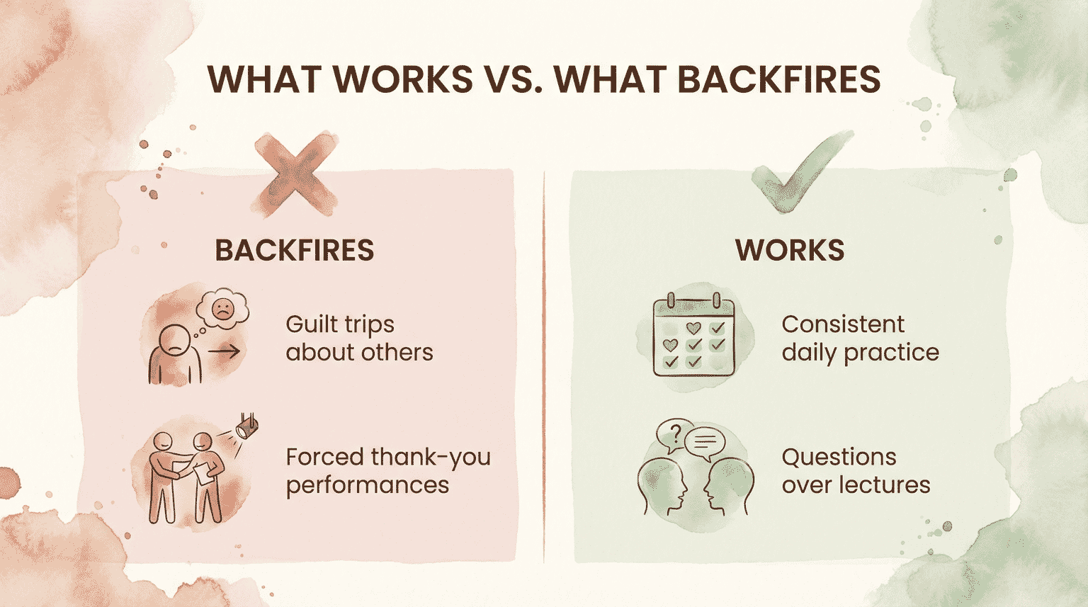 Comparison chart showing guilt trips and forced performances backfire while consistent practice and questions work