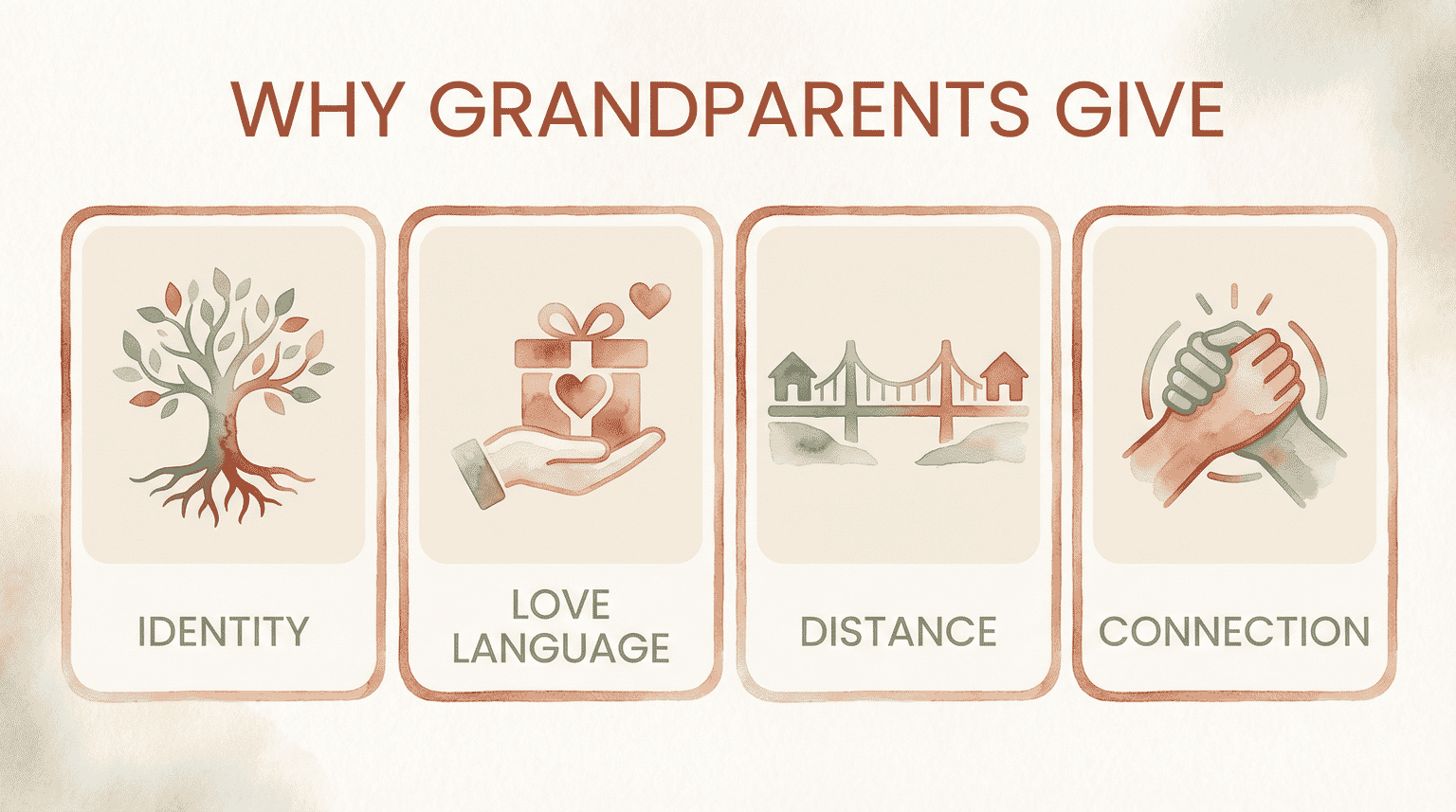 Infographic showing four reasons grandparents give gifts: identity, love language, distance, and connection