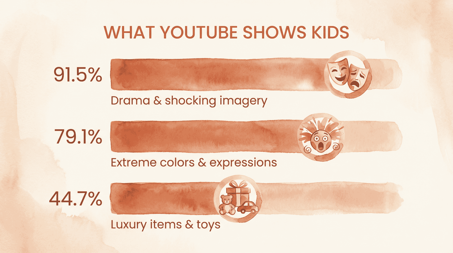 Infographic showing YouTube recommendation statistics with 91.5 percent drama and 44.7 percent luxury items