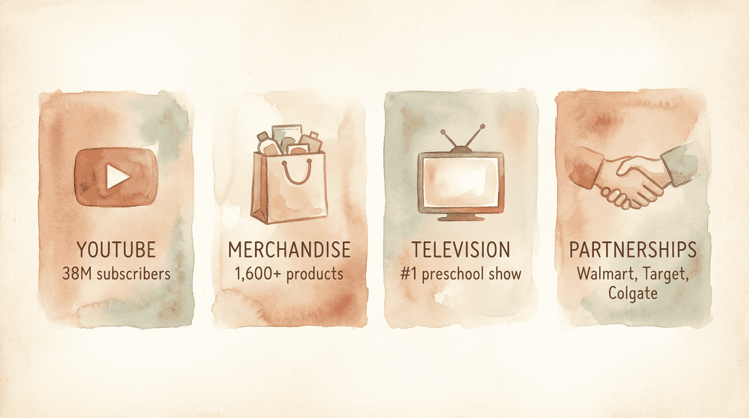 Infographic showing Ryan's World revenue streams across YouTube, merchandise, television, and brand partnerships