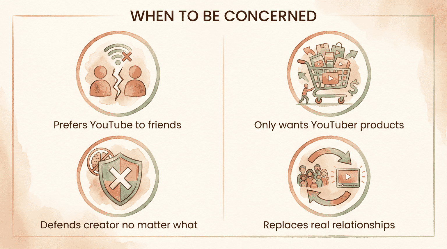 Infographic showing four warning signs including prefers YouTube to friends, only wants YouTuber products, defends creator no matter what, replaces real relationships